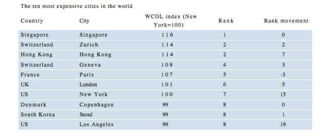 全球“最贵”城市排行榜：上海比肩昔日“冠军”东京